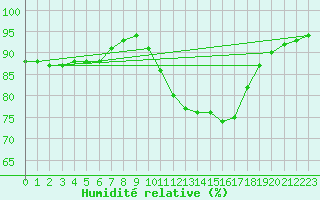 Courbe de l'humidit relative pour Brigueuil (16)