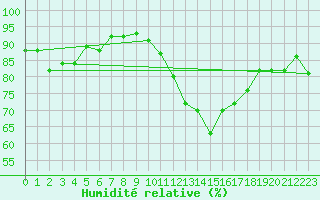 Courbe de l'humidit relative pour Ancey (21)