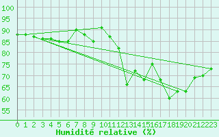 Courbe de l'humidit relative pour Ploudalmezeau (29)