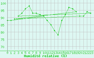 Courbe de l'humidit relative pour Mcon (71)