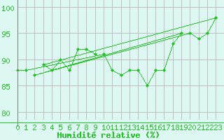 Courbe de l'humidit relative pour Lussat (23)