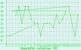 Courbe de l'humidit relative pour Sermange-Erzange (57)