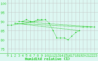 Courbe de l'humidit relative pour Mirepoix (09)