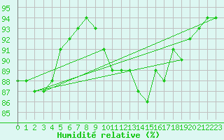 Courbe de l'humidit relative pour Murska Sobota