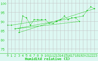 Courbe de l'humidit relative pour Roanne (42)
