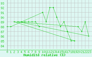 Courbe de l'humidit relative pour Herbault (41)