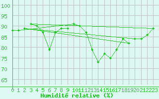Courbe de l'humidit relative pour Dunkerque (59)