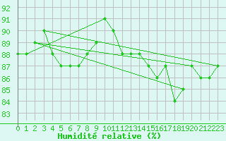 Courbe de l'humidit relative pour Schmuecke