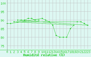 Courbe de l'humidit relative pour Saint-Nazaire-d'Aude (11)