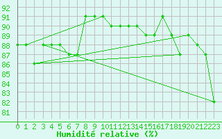 Courbe de l'humidit relative pour Charleville-Mzires (08)