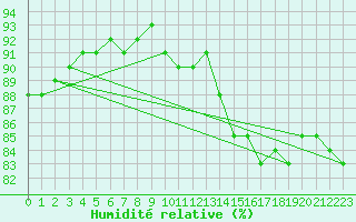 Courbe de l'humidit relative pour Charlwood