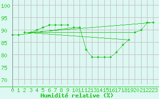 Courbe de l'humidit relative pour Florennes (Be)