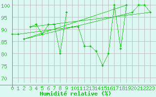Courbe de l'humidit relative pour Guetsch