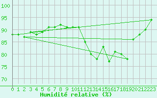 Courbe de l'humidit relative pour Belfort-Dorans (90)