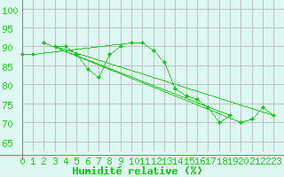 Courbe de l'humidit relative pour Plovan (29)
