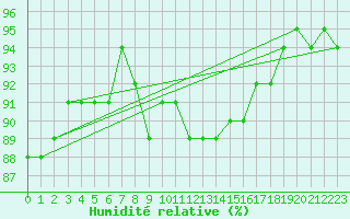 Courbe de l'humidit relative pour Rmering-ls-Puttelange (57)