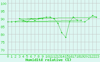 Courbe de l'humidit relative pour Guret (23)