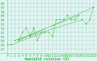 Courbe de l'humidit relative pour Spa - La Sauvenire (Be)