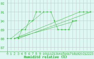 Courbe de l'humidit relative pour La Rochelle - Le Bout Blanc (17)