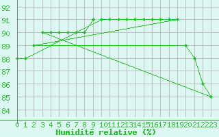 Courbe de l'humidit relative pour Bellengreville (14)
