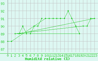 Courbe de l'humidit relative pour Gurande (44)