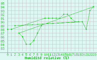 Courbe de l'humidit relative pour Bruxelles (Be)