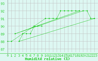 Courbe de l'humidit relative pour Latnivaara