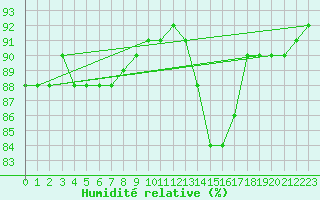 Courbe de l'humidit relative pour Bellengreville (14)