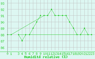 Courbe de l'humidit relative pour Salla Varriotunturi