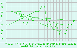 Courbe de l'humidit relative pour Saclas (91)