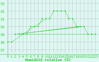 Courbe de l'humidit relative pour Tromso Skattora