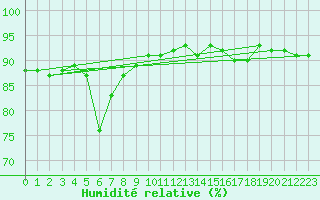 Courbe de l'humidit relative pour Trgueux (22)