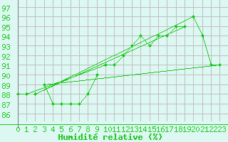 Courbe de l'humidit relative pour Flisa Ii