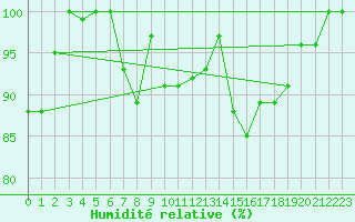 Courbe de l'humidit relative pour Vihti Maasoja