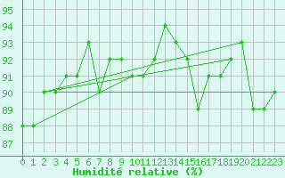 Courbe de l'humidit relative pour Le Mesnil-Esnard (76)