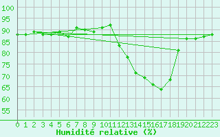 Courbe de l'humidit relative pour Saclas (91)