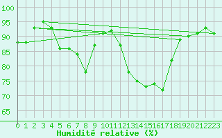 Courbe de l'humidit relative pour Leutkirch-Herlazhofen