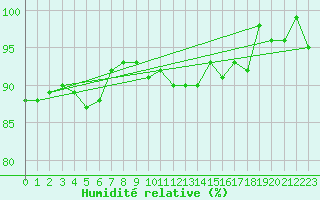 Courbe de l'humidit relative pour Combs-la-Ville (77)