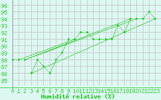 Courbe de l'humidit relative pour Besanon (25)