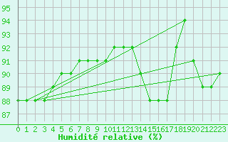 Courbe de l'humidit relative pour Liefrange (Lu)