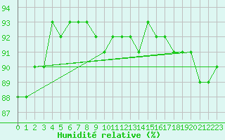 Courbe de l'humidit relative pour Harzgerode