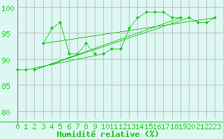 Courbe de l'humidit relative pour Einsiedeln