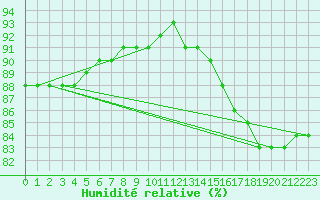 Courbe de l'humidit relative pour Saint-Mdard-d'Aunis (17)