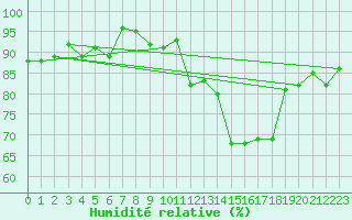 Courbe de l'humidit relative pour Landivisiau (29)