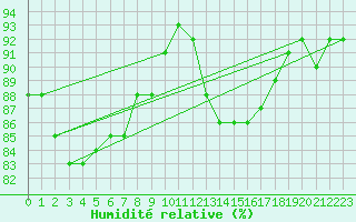 Courbe de l'humidit relative pour Cap de la Hague (50)
