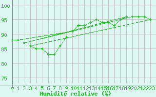 Courbe de l'humidit relative pour Angers-Beaucouz (49)