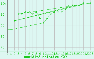 Courbe de l'humidit relative pour Schonungen-Mainberg