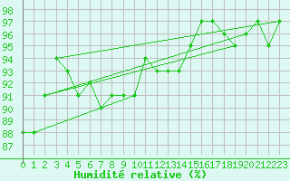 Courbe de l'humidit relative pour Lannion (22)