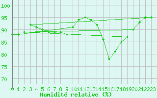 Courbe de l'humidit relative pour Sausseuzemare-en-Caux (76)