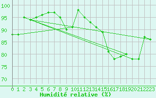 Courbe de l'humidit relative pour Quickborn